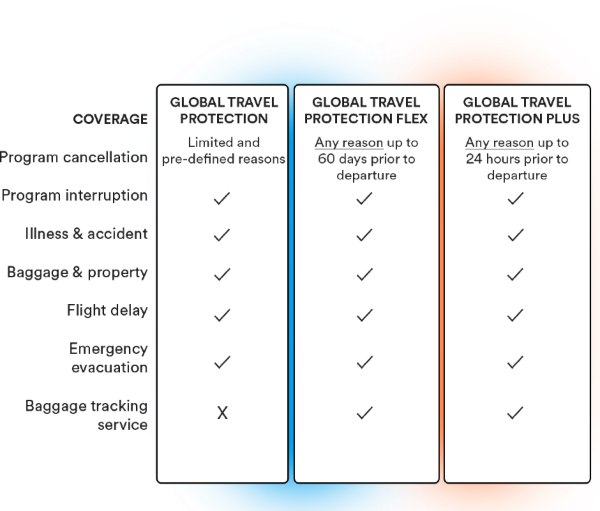 Global Travel Protection plan coverage breakdown